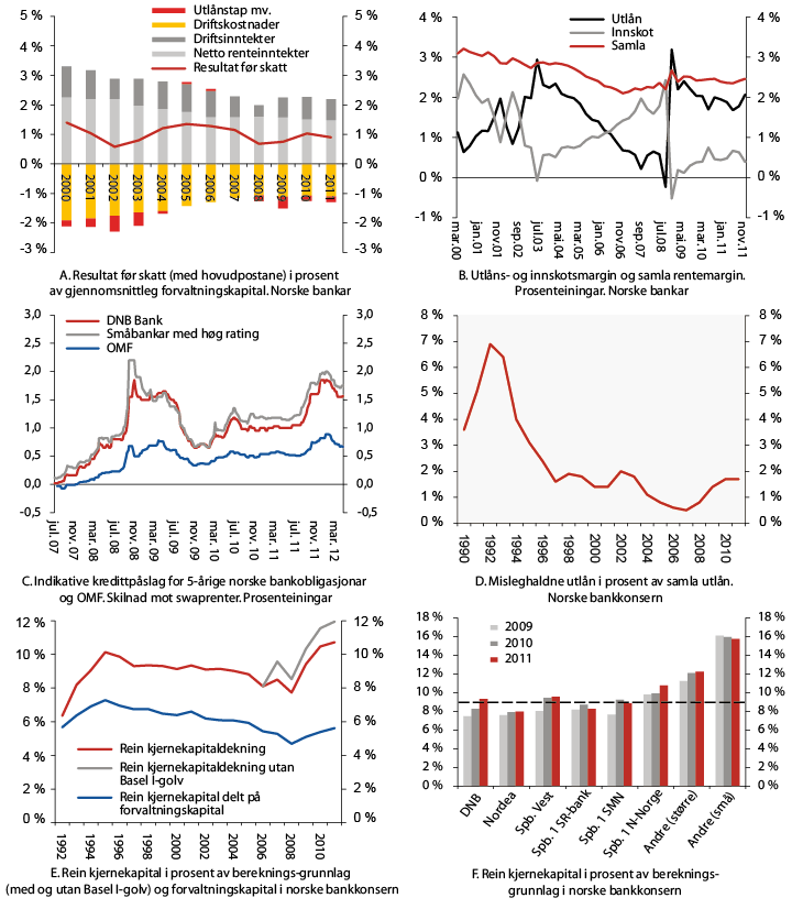 Figur 2.10 Resultat, rentemargin, misleghald, rein kjernekapitaldekning o.a.