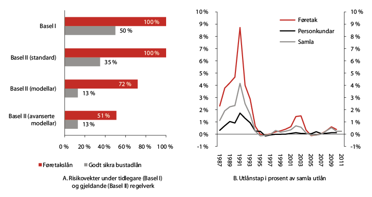 Figur 2.11 Risikovekter for berekning av kapitalkrav og tap på utlån i norske bankar (bankkonsern) og bustadkredittføretak