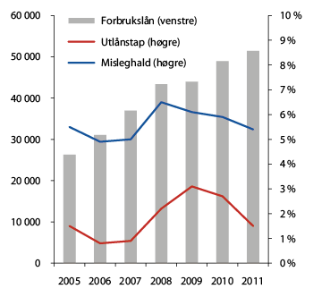 Figur 2.12 Forbrukslån i eit utval av finansieringsselskap (mrd. kroner) og tap og misleghald i  prosent av utlån