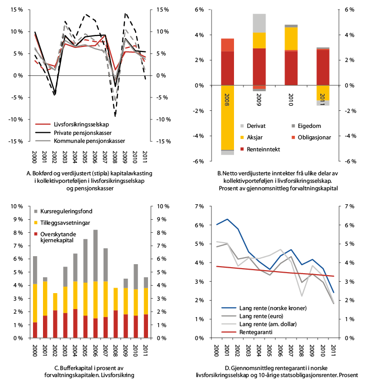 Figur 2.13 Kapitalavkastning, forvaltningsinntekter, bufferkapital og gjennomsnittleg rentegaranti 