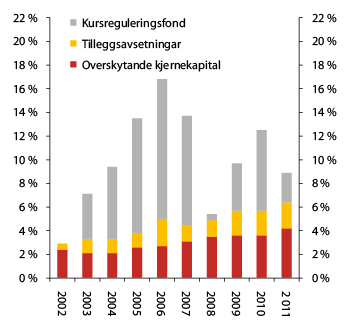 Figur 2.14 Bufferkapital i prosent av forvaltningskapitalen i pensjonskasser 