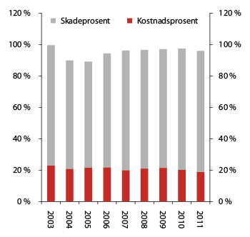 Figur 2.15 Erstatningskostnader og andre  driftskostnader i prosent av premieinntektene  («combined ratio») i skadeforsikringsselskapa 