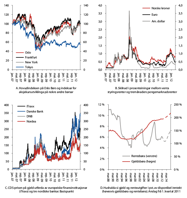 Figur 2.2 Aksjekursutviklinga, rentepåslag på pengemarknaden, pris på å forsikra seg mot misleghald av bankgjeld (CDS-pros), og utviklinga i gjeldsbør og rentebør i norske hushald