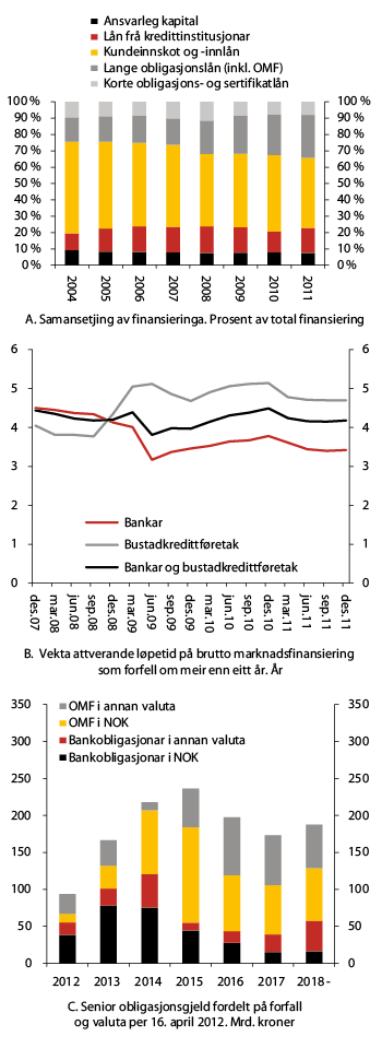 Figur 2.3 Finansieringsstrukturen til norske  bankar og bustadkredittføretak