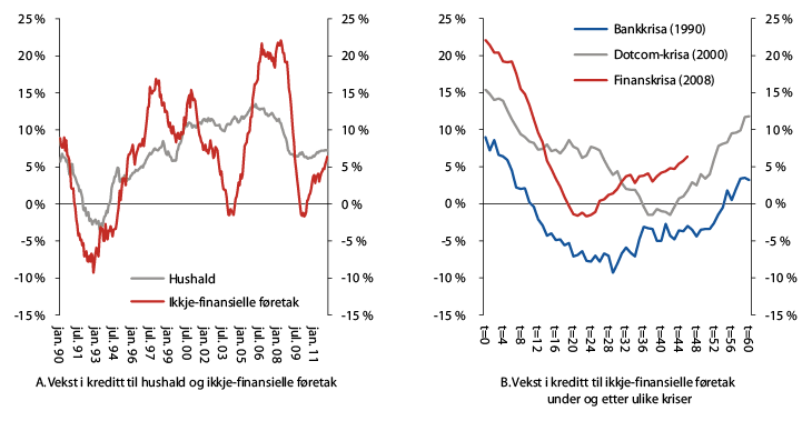 Figur 2.4 Tolvmånadersvekst i innanlandsk kreditt (K2). Prosent 