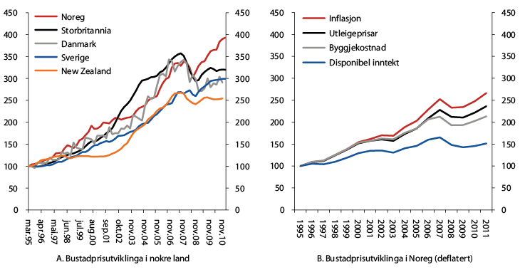Figur 2.5 Bustadprisutviklinga i nokre land og bustadprisutviklinga i Noreg deflatert med ulike  faktorar (1995 = 100)