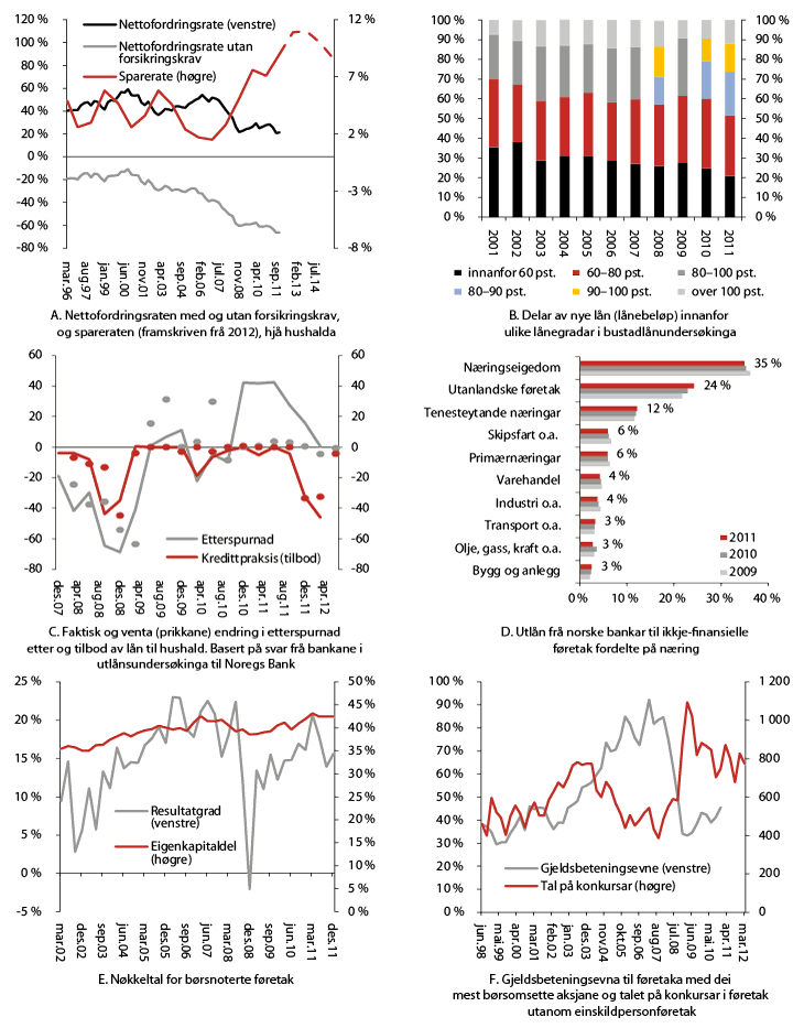 Figur 2.6 Nokre mål på utviklinga i kredittrisikoen til bankane på lån til hushalda og ikkje-finansielle føretak