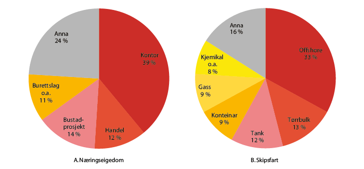 Figur 2.7 Løyvd kreditt til føretak innanfor næringseigedom og skipsfart fordelt på segment.  Norske bankar ved utgangen av 3. kvartal 2011