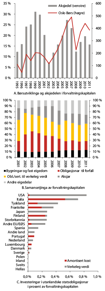Figur 2.8 Utviklinga på hovudindeksen på Oslo Børs og investeringar frå norske livsforsikringsselskap. Utgangen av 2011