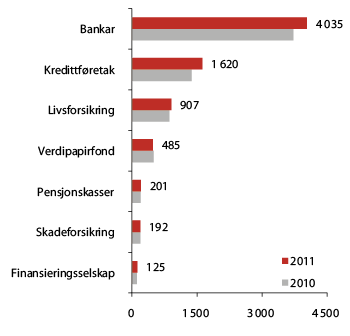 Figur 2.9 Forvaltningskapital i norske finansinstitusjonar ved utgangen av 2011. Milliardar kroner 