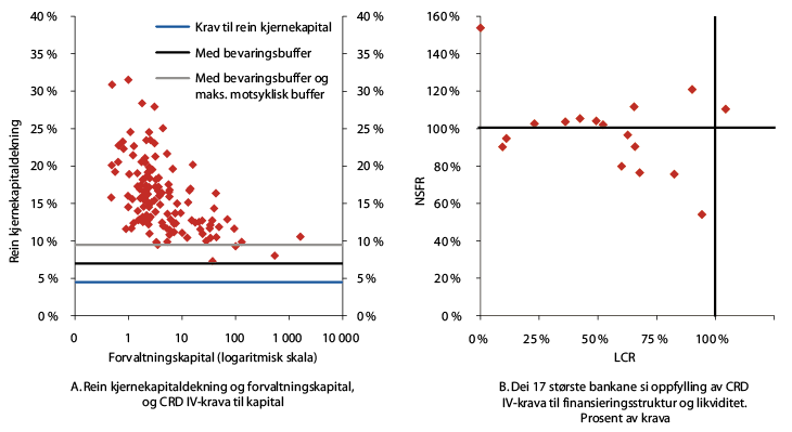 Figur 3.2 Norske bankar si oppfylling av nye kapital- og likviditetskrav i CRD IV-framlegget frå  EU-kommisjonen. Utgangen av 2011