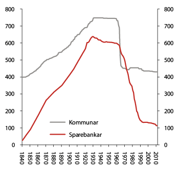 Figur 4.1 Tal på kommunar og sparebankar i Noreg frå 1840 fram til i dag