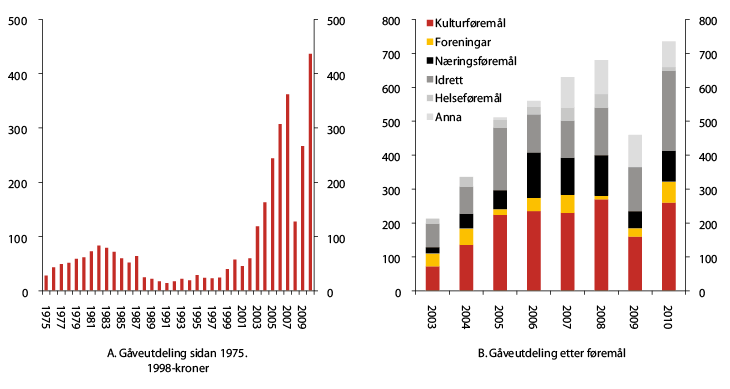 Figur 4.2 Gåveutdelinga frå Sparebankane. Mill. kroner 
