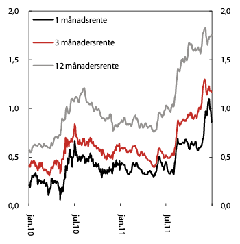 Figur 6.1 1 Differansen mellom pengemarknadsrenter og venta styringsrente. Prosenteiningar. 5-dagars glidande gjennomsnitt. 1. januar 2010 – 31. desember 2011