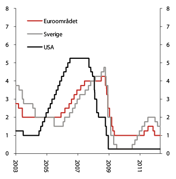 Figur 6.2 Styringsrenter i utvalde land. 1. januar 2003 – 18. april 2012. Prosent