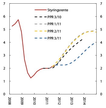 Figur 6.3 1 Styringsrenta i referansebana PPR  3/10, PPR 1/11, PPR 2/11 og PPR 3/11. Prosenteiningar. 1. kvartal 2008 – 4. kvartal 2014