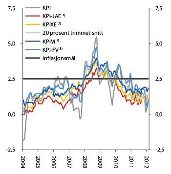 Figur 6.5 1 Konsumprisar. Tolvmånadersvekst. januar 2004 – februar 2012. Prosent2