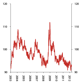 Figur 6.9 Krona. Industriens effektive valutakurs. 1. januar 2003 – 18. april 2012. 