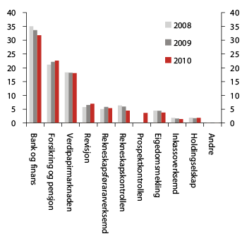 Figur 7.1 Utlikning fordelt på tilsynsgrupper
