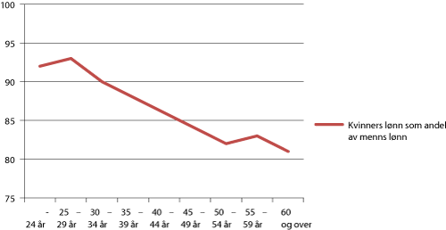 Figur 3.1 Kvinners lønn som andel av menns lønn fordelt etter alder. Heltidsansatte. 2009