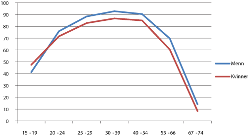 Figur 4.2 Kvinner og menns sysselsetting etter alder. 2009