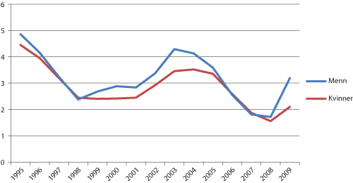 Figur 4.3 Arbeidsledighet blant kvinner og menn i prosent. 1995 – 2009