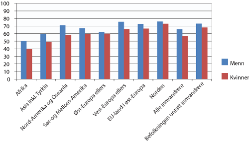 Figur 4.4 Sysselsatte innvandrere etter landbakgrunn. 2009