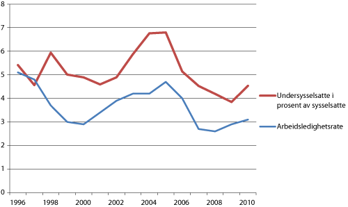 Figur 4.5 Andel undersysselsatte av sysselsatte og ledighetsrate. Kvinner. Andre kvartal 1996 – 2010 