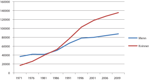 Figur 5.1 Antall studenter ved universiteter og høyskoler. 1971 – 2009