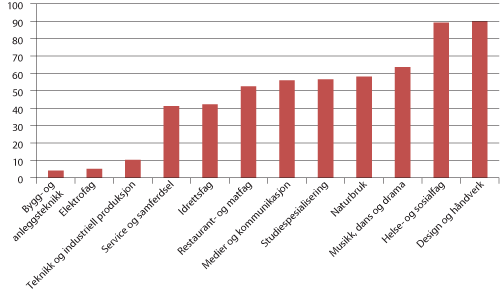 Figur 5.4 Andel jenter blant elever og lærlinger i videregående opplæring etter utdanningsprogram og studieretning. 2009 