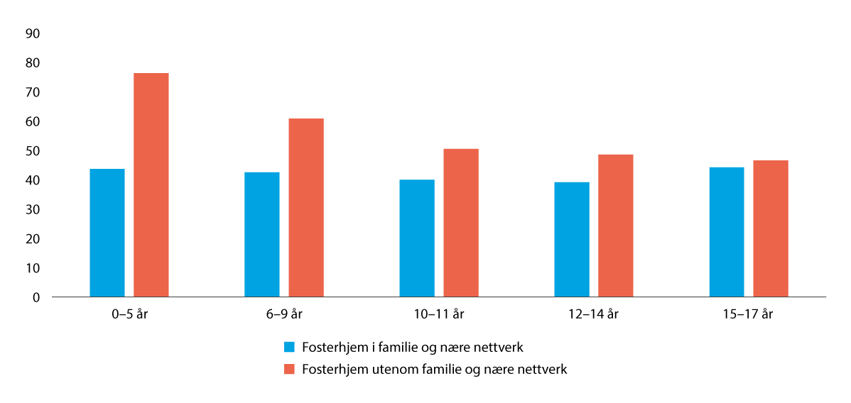 Figur 20.1 Andel barn som har opplevd minst én flytting etter første flytting i fosterhjem. Etter alder og type fosterhjem. 2020. Prosent