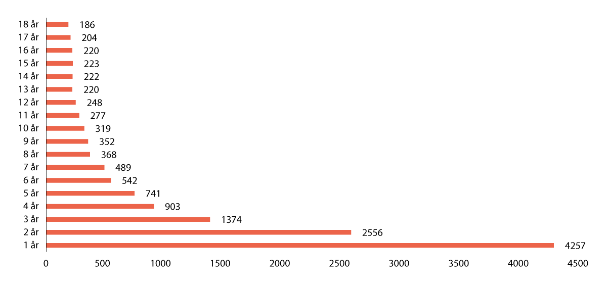 Figur 4.4 Varighet på fosterhjemsopphold avsluttet i perioden 2011–2018. Beredskapshjemopphold inkludert. n=13 701