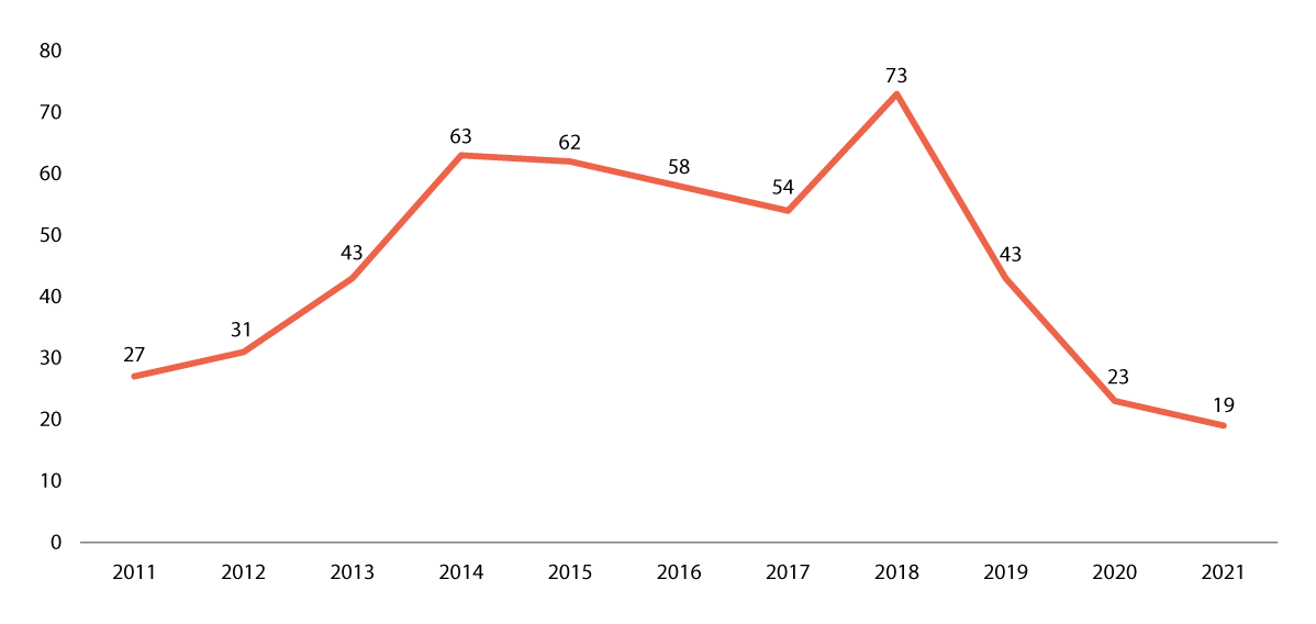 Figur 4.5 Antall barn med vedtak om adopsjon i nemnda per år 2011–20211