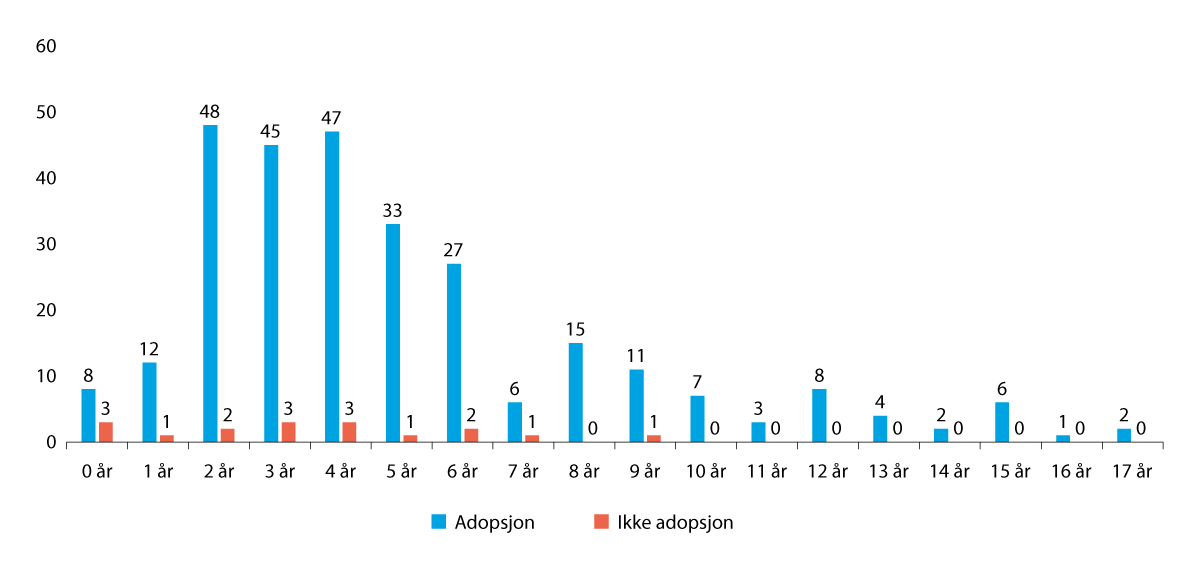 Figur 4.6 Alder på barna på vedtakstidspunkt i adopsjonssaker. Fordeling på antall barn (n=302) og etter utfall av saken  i nemnda