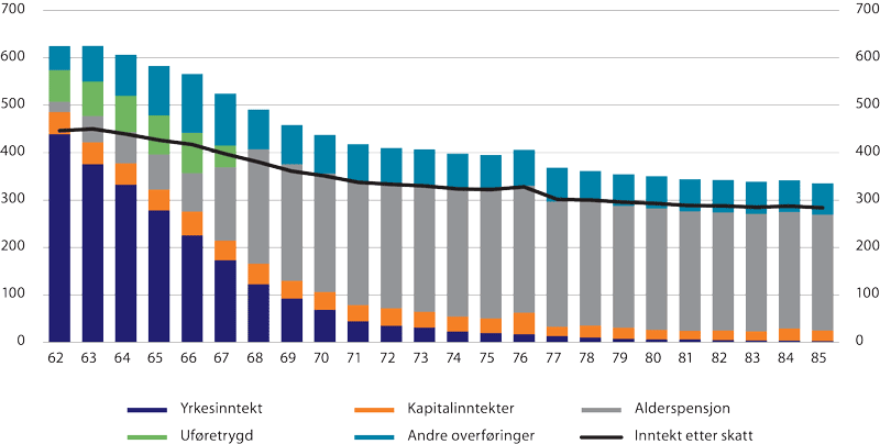 Figur 7.1 Sammensetning av gjennomsnittlig samlet inntekt for personer 62–85 år i 2019. Tusen kroner