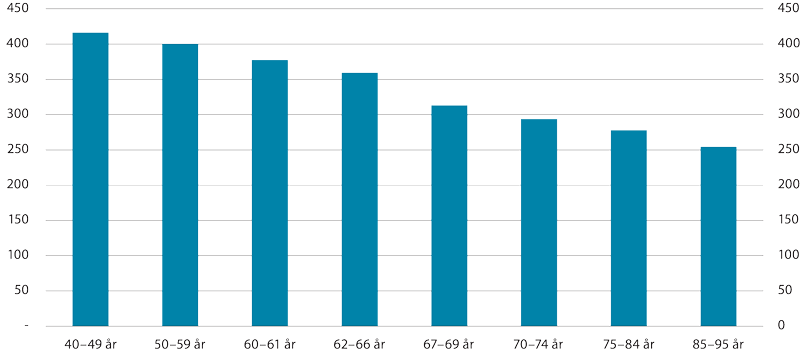Figur 7.2 Median samlet inntekt etter skatt i 2019. Tusen kroner