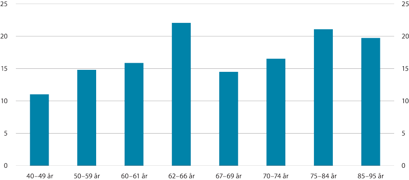 Figur 7.3 Realvekst i median samlet inntekt etter skatt fra 2009 til 2019. Prosent