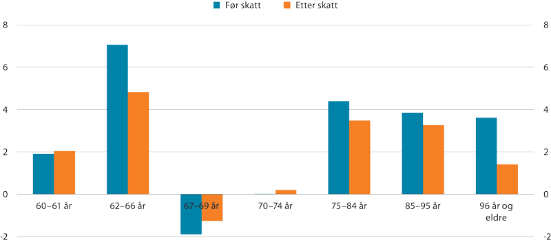 Figur 7.4 Realvekst i median samlet inntekt etter skatt fra 2014 til 2019. Prosent