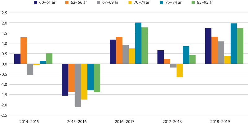 Figur 7.5 Årlig realvekst i median samlet inntekt etter skatt. Prosent