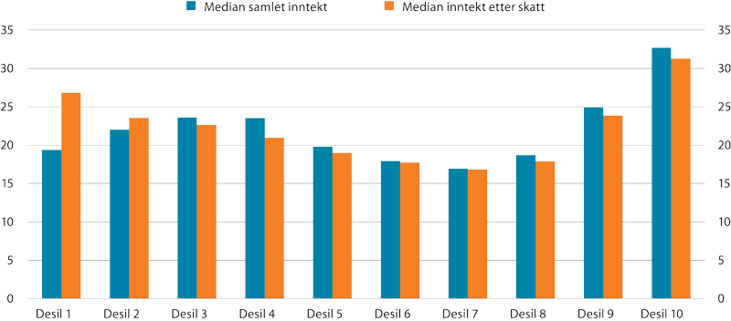 Figur 7.6 Realvekst i median samlet inntekt før og etter skatt fra 2008 til 2018 for personer som er 62 år eller eldre fordelt på desiler. Prosent