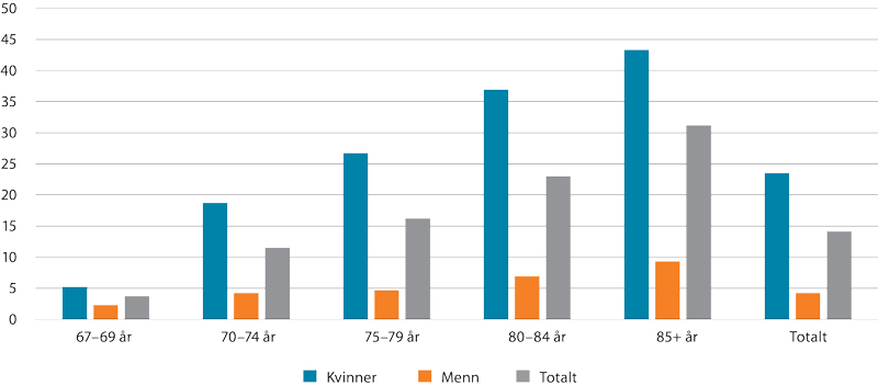 Figur 8.1 Andel minstepensjonister av alle alderspensjonister. Kjønn og alder. Desember. 2020