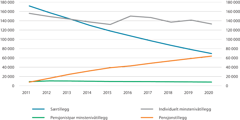 Figur 8.2 Tillegg med utgangspunkt i minste pensjonsnivå. Antall. Desember 2011- 2020.
