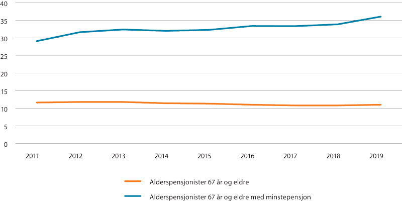 Figur 8.3 Andel med lavinntekt blant alderspensjonistene. Prosent.