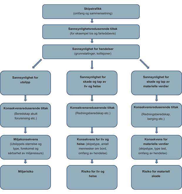 Figur 3.1 Fremstilling av miljørisiko, risiko for liv og helse og risiko for materiell skade.