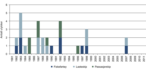 Figur 3.11 Antall omkomne i kollisjonsulykker.