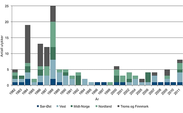 Figur 3.12 Antall utslippsulykker fra skip langs norskekysten (innenfor grunnlinjen) fordelt på kystregion fra 1982 til 2011.
