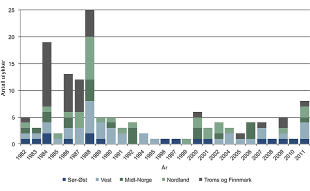 Figur 3.12 Antall utslippsulykker fra skip langs norskekysten (innenfor grunnlinjen) fordelt på kystregion fra 1982 til 2011.