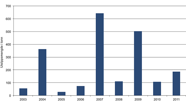 Figur 3.13 Utslippsmengde fra skip langs norskekysten fra 2003 til 2011.