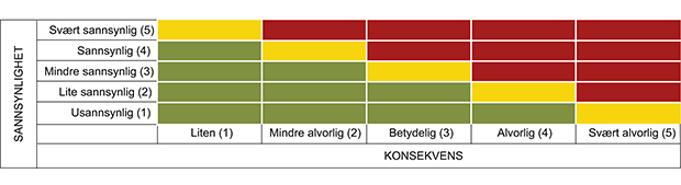 Figur 3.2 Risikomatrise.