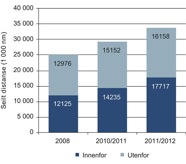 Figur 3.3 Utseilt distanse (1 000 nm) innenfor Norges økonomiske sone (NØS) basert på AIS-data.